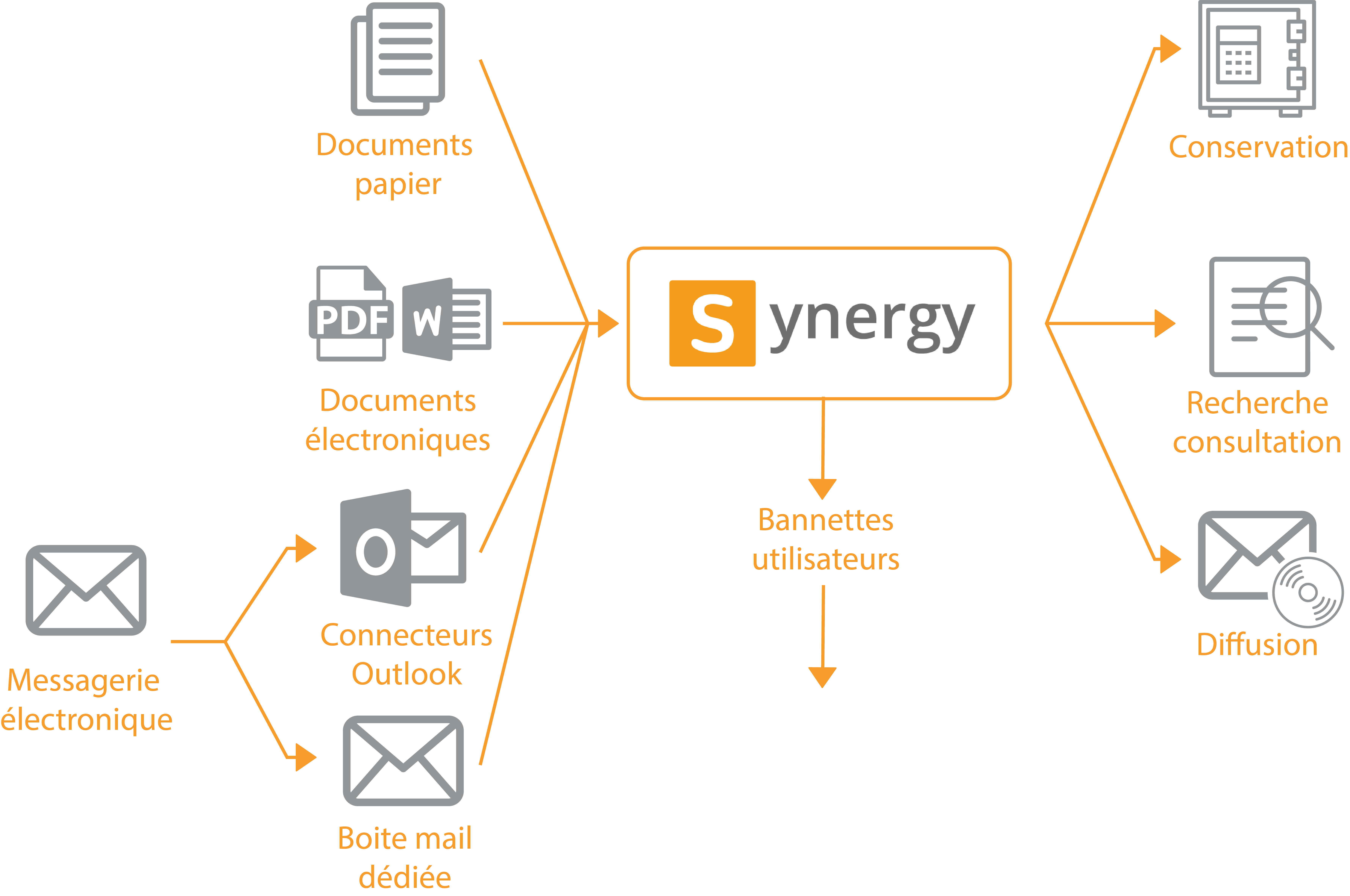 Schema - parcours des documents Synergy GEIDE