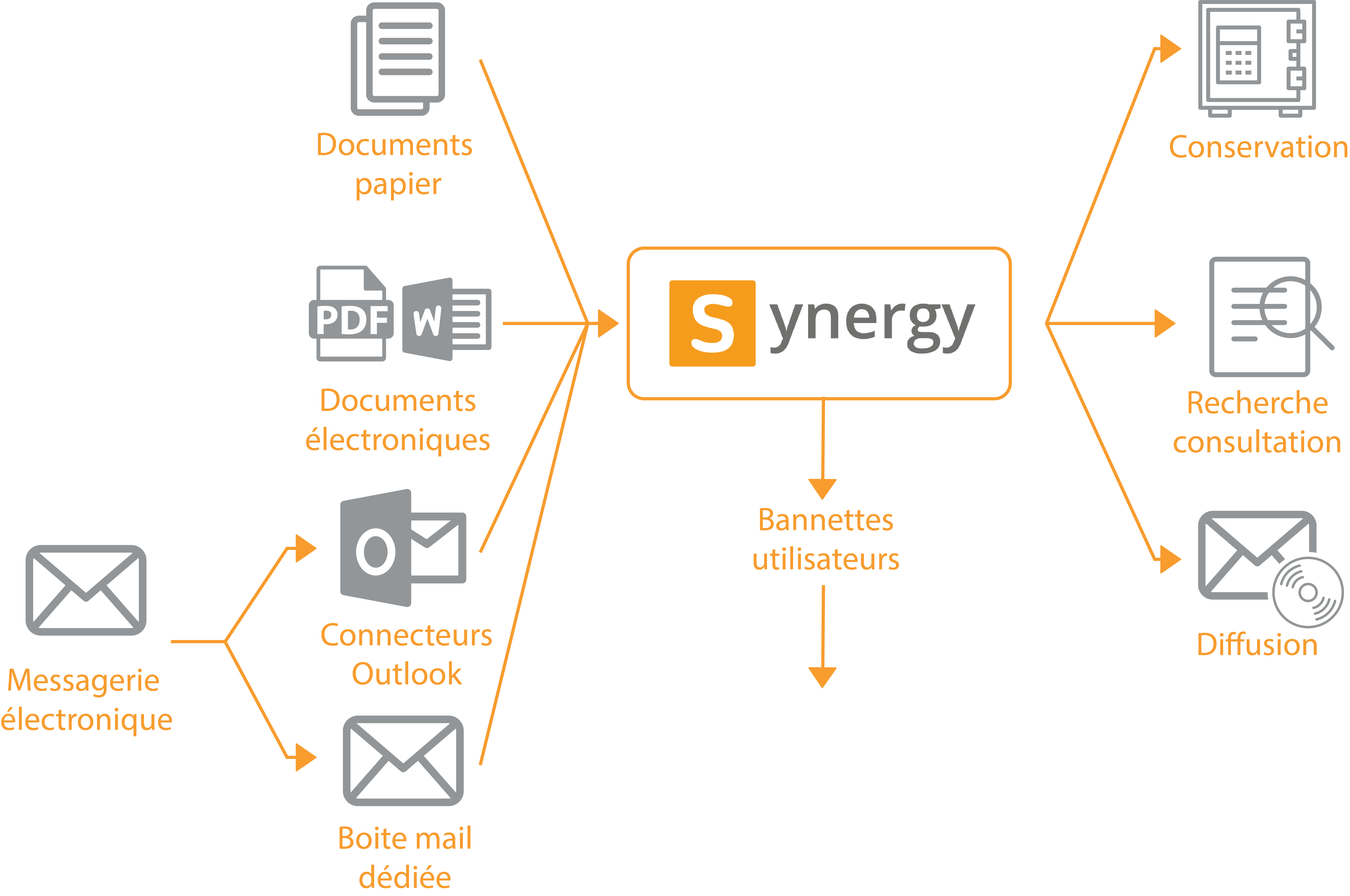 La dématerialisation - Synergy GEIDE - La solution d'intégration documentaire